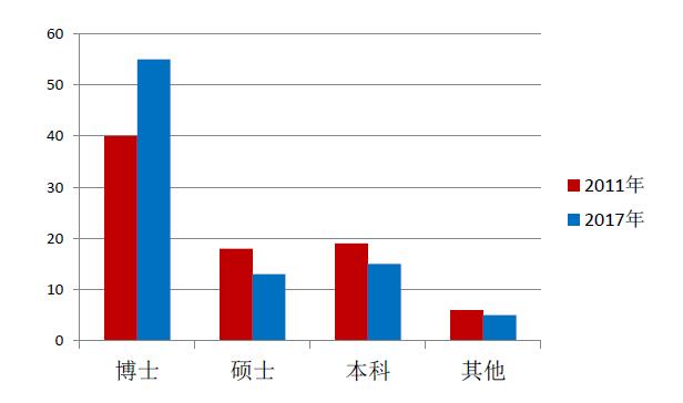 人口年龄结构变化预测_上海常住人口性别年龄结构变化特征分析