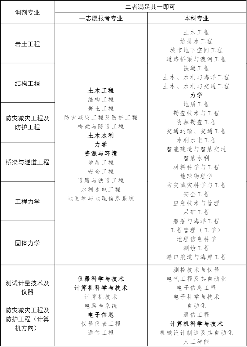 1774571469154143.png 一志愿报考专业及本科专业要求