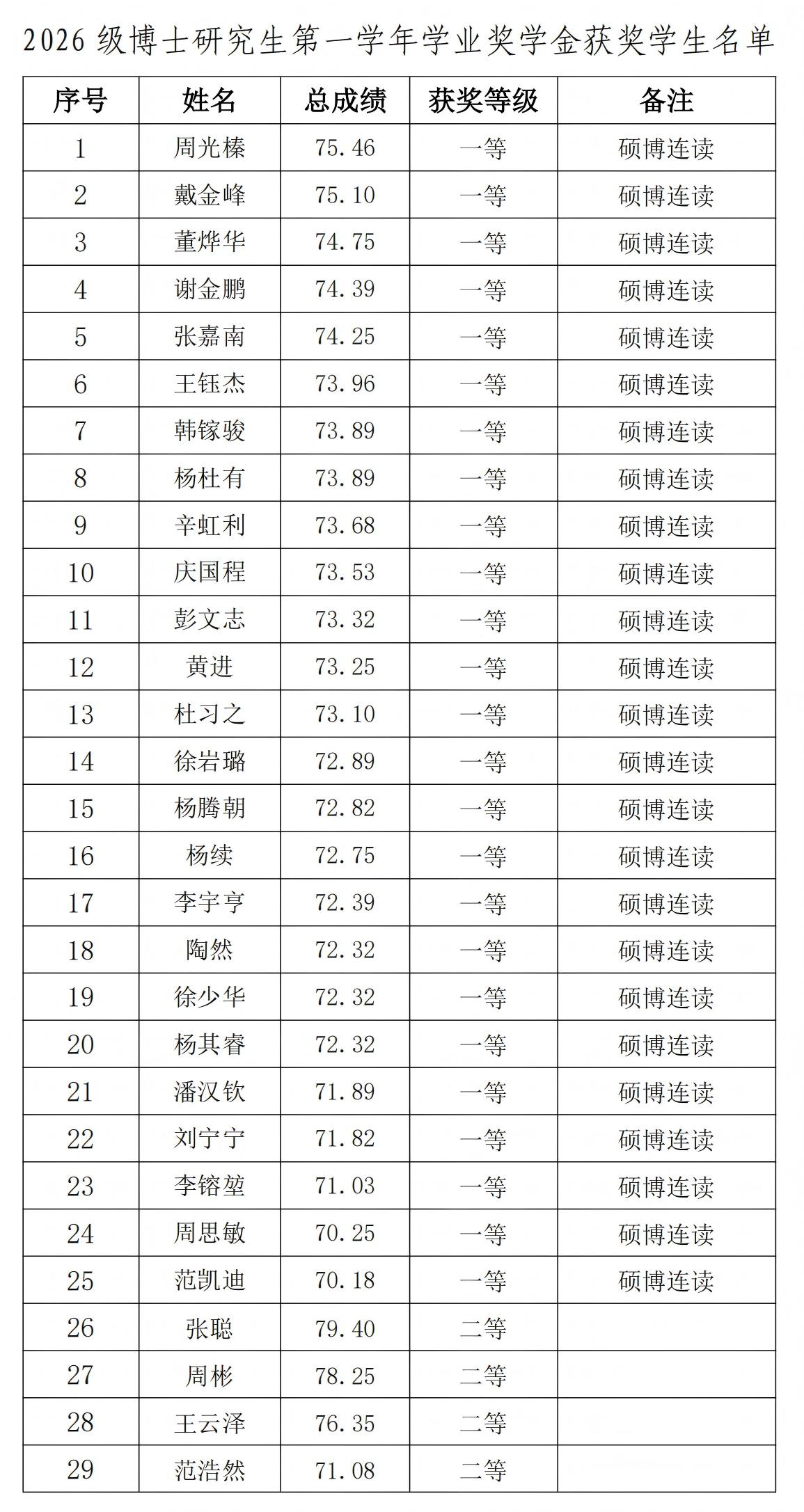1786961879597802.jpg 博士奖学金公示.jpg