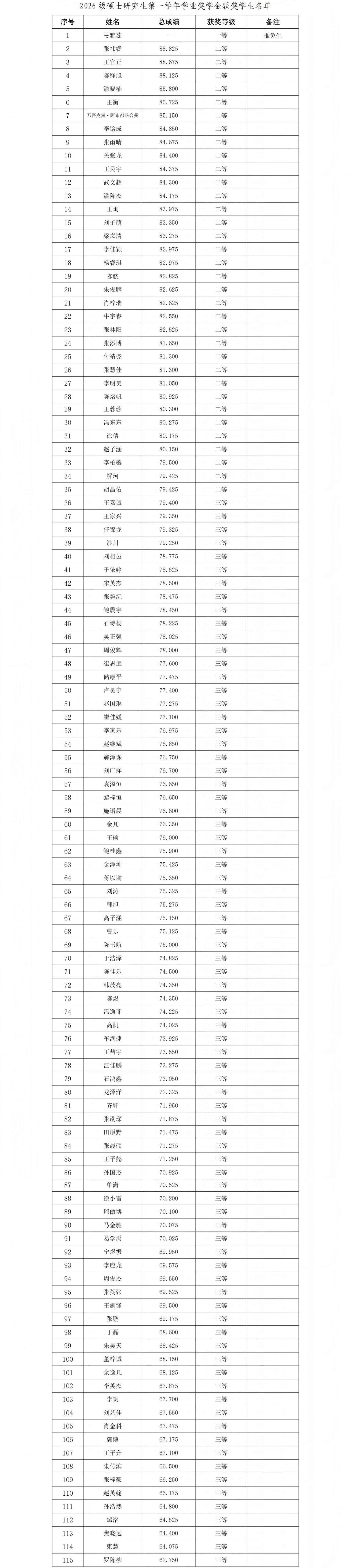 1786961930865602.jpg 硕士奖学金公示.jpg